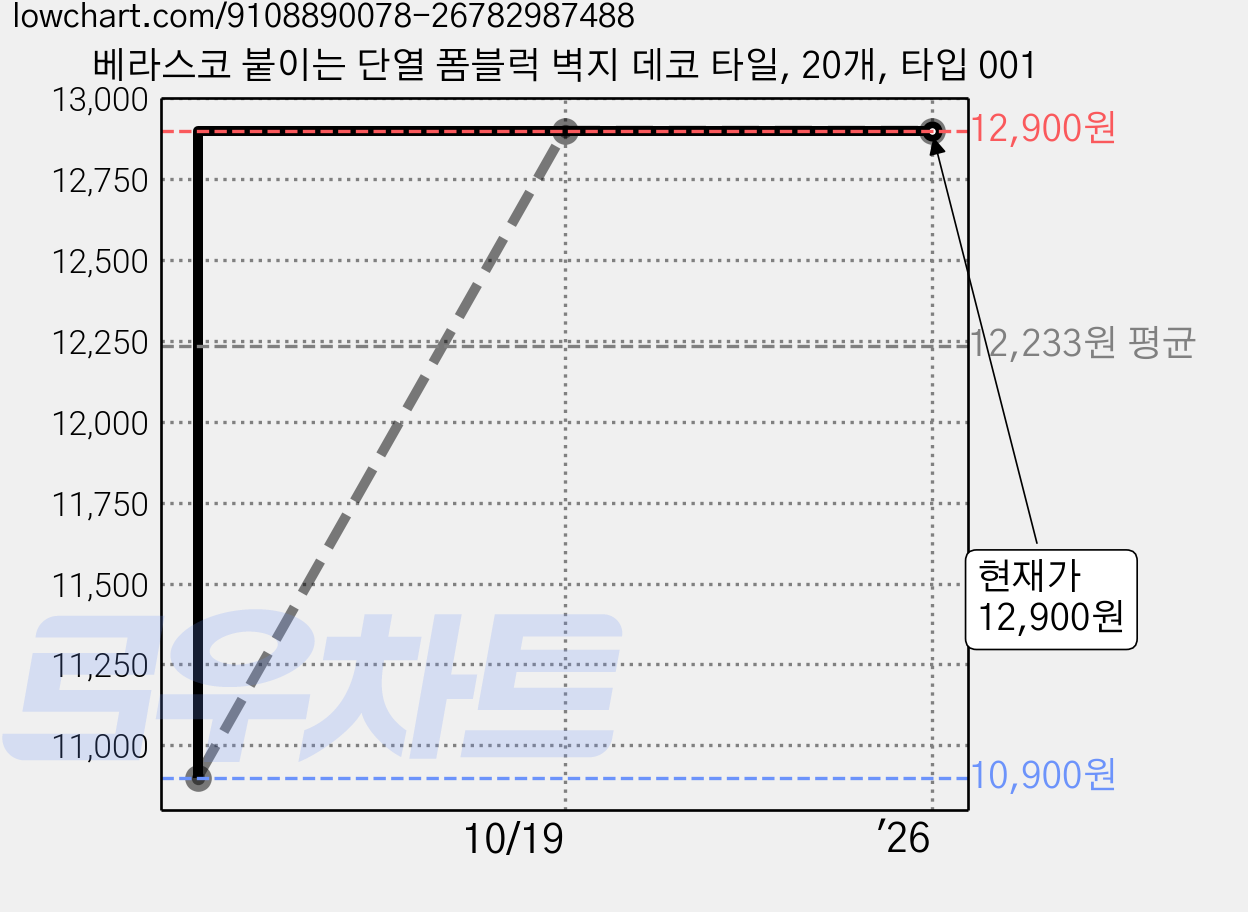 베라스코 붙이는 단열 폼블럭 벽지 데코 타일, 20개, 타입 001 가격 변동 차트, 현재가 12,900원, 관측 최저가 10,900원