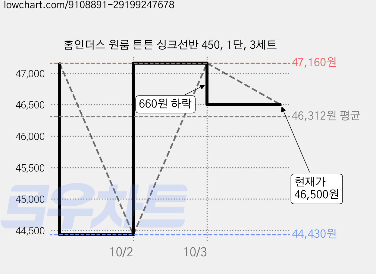 홈인더스 원룸 튼튼 싱크선반 450, 1단, 3세트 가격 변동 차트, 현재가 46,500원, 관측 최저가 44,430원