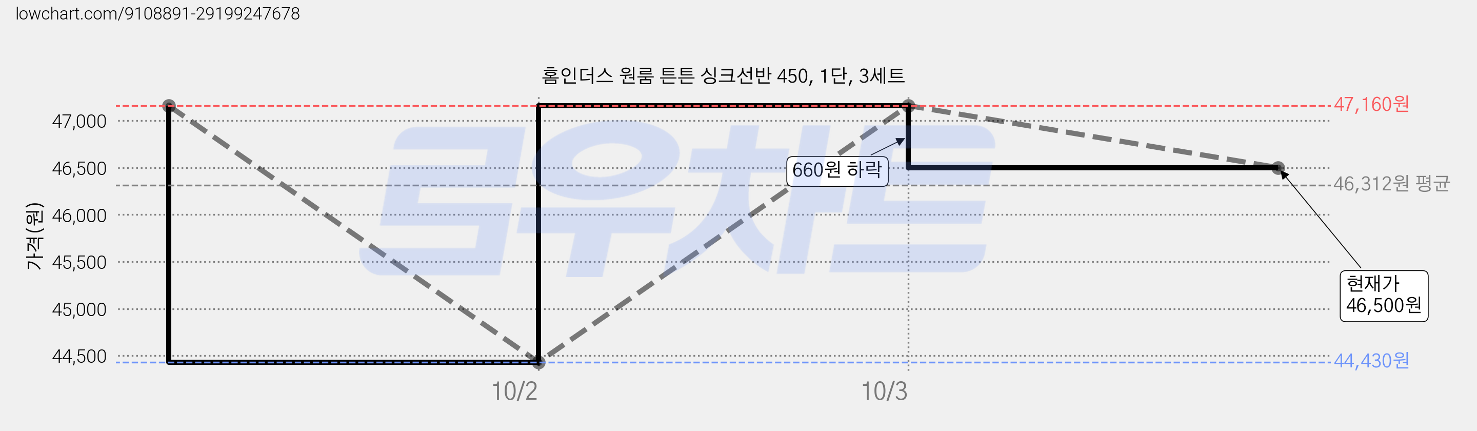홈인더스 원룸 튼튼 싱크선반 450, 1단, 3세트 가격 변동 차트, 현재가 46,500원, 관측 최저가 44,430원