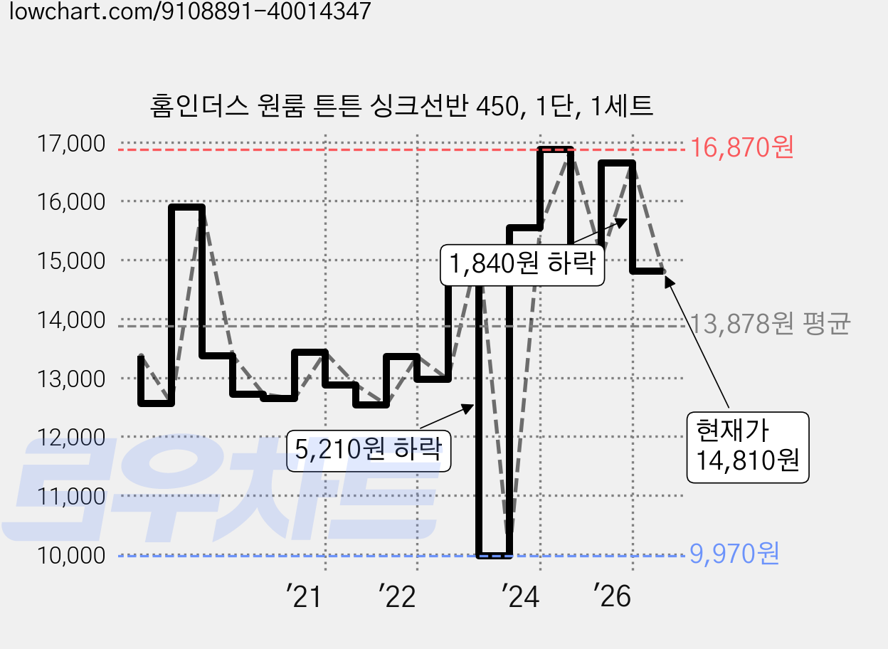 홈인더스 원룸 튼튼 싱크선반 450, 1단, 1세트 가격 변동 차트, 현재가 14,810원, 관측 최저가 9,970원