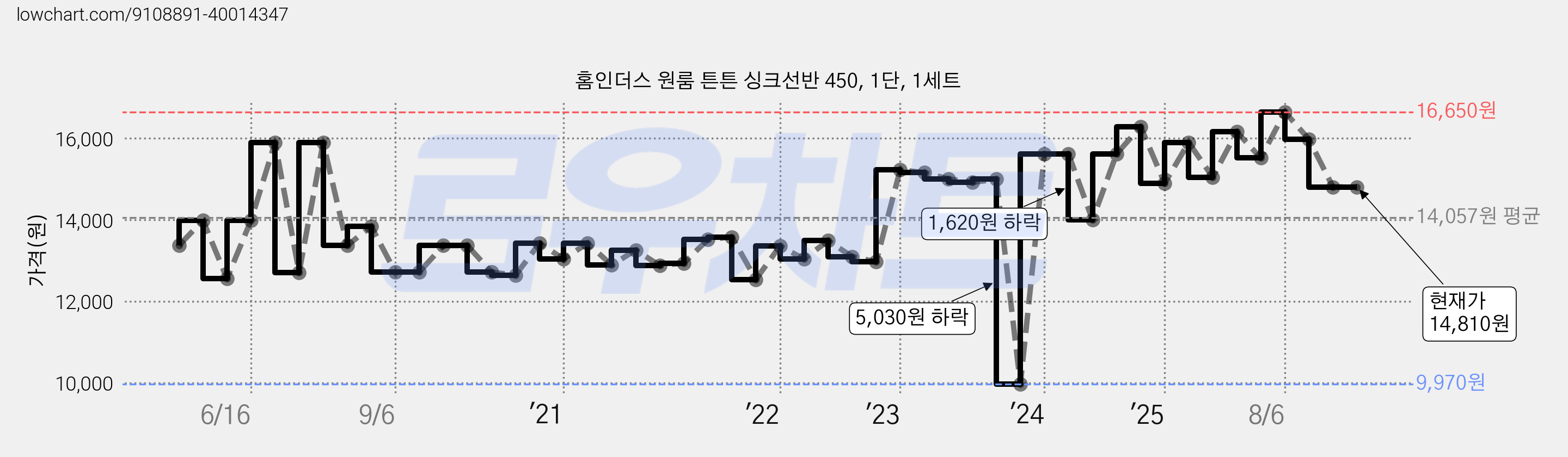 홈인더스 원룸 튼튼 싱크선반 450, 1단, 1세트 가격 변동 차트, 현재가 14,810원, 관측 최저가 9,970원