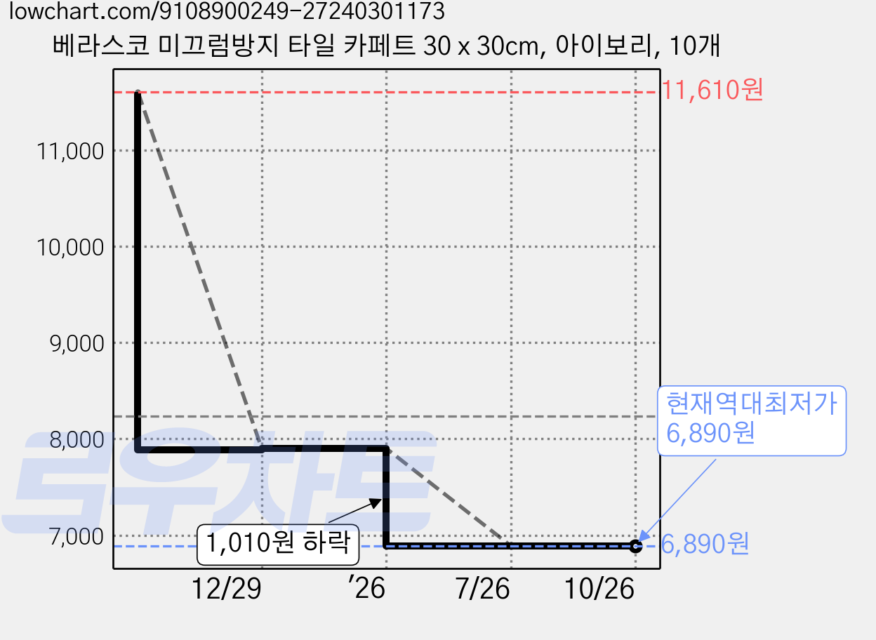 베라스코 미끄럼방지 타일 카페트 30 x 30cm, 아이보리, 10개 가격 변동 차트, 현재가 6,890원, 역대최저가