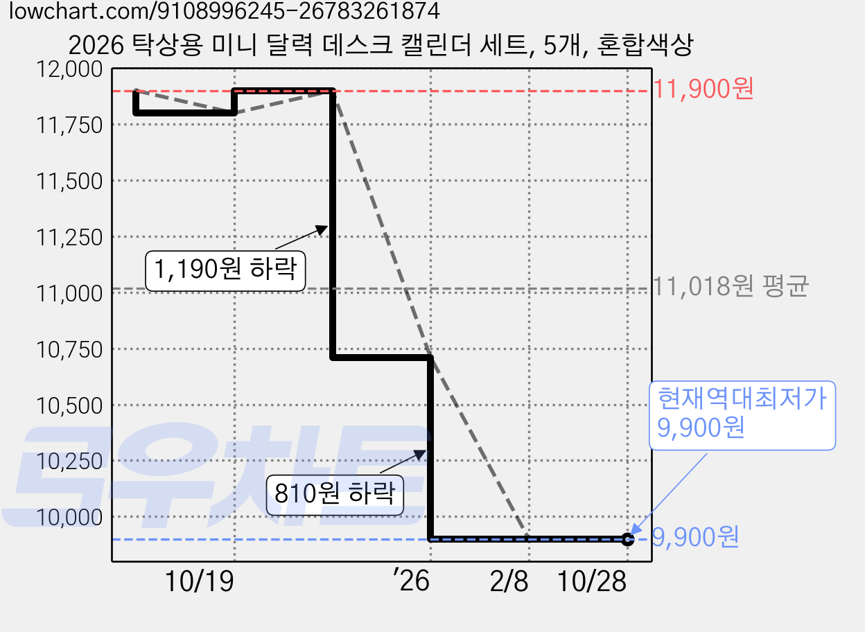 2026 탁상용 미니 달력 데스크 캘린더 세트, 5개, 혼합색상 가격 변동 차트, 현재가 9,900원, 역대최저가