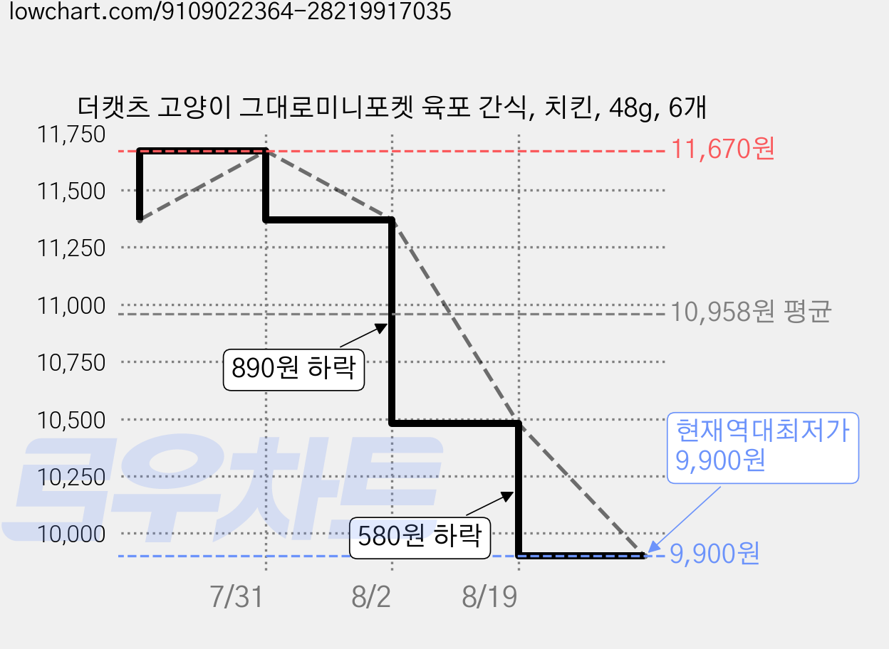 더캣츠 고양이 그대로미니포켓 육포 간식, 치킨, 48g, 6개 가격 변동 차트, 현재가 9,900원, 역대최저가