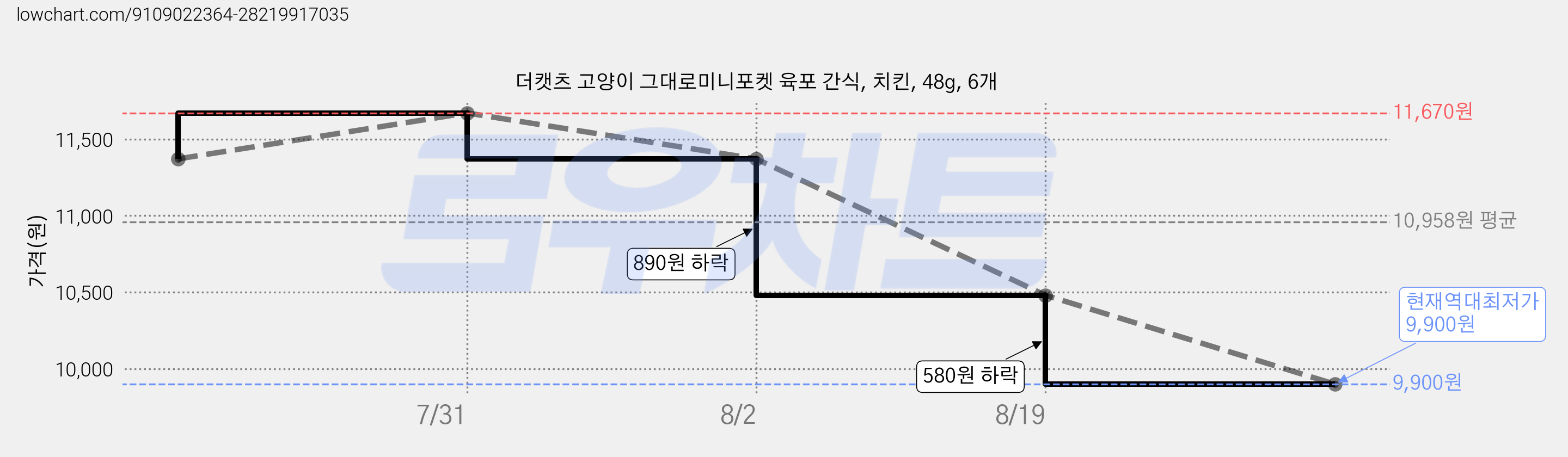 더캣츠 고양이 그대로미니포켓 육포 간식, 치킨, 48g, 6개 가격 변동 차트, 현재가 9,900원, 역대최저가