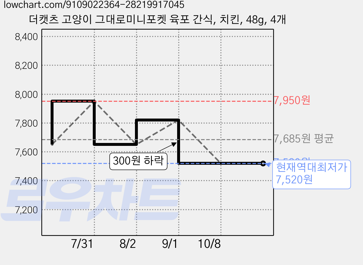 더캣츠 고양이 그대로미니포켓 육포 간식, 치킨, 48g, 4개 가격 변동 차트, 현재가 7,520원, 역대최저가