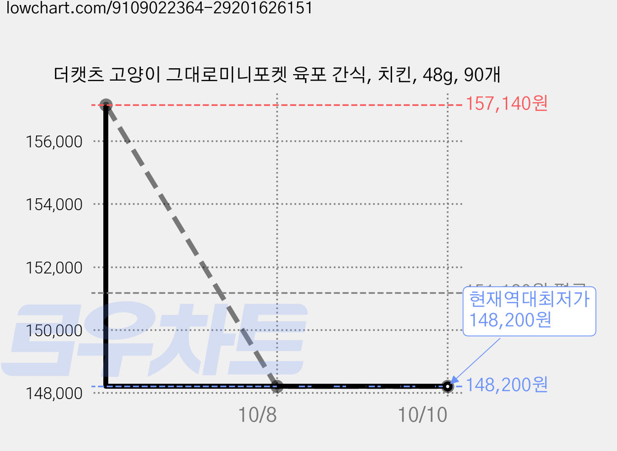 더캣츠 고양이 그대로미니포켓 육포 간식, 치킨, 48g, 90개 가격 변동 차트, 현재가 148,200원, 역대최저가