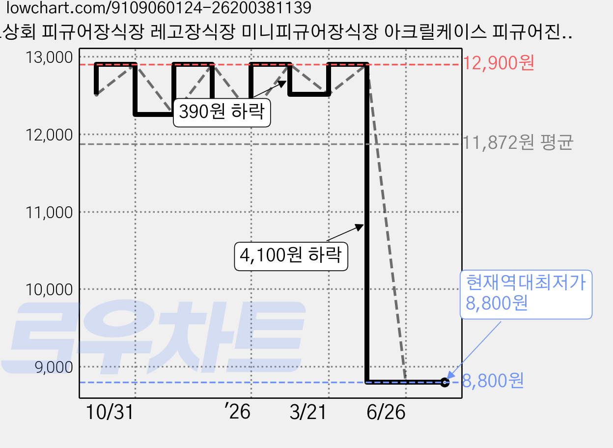 오드상회 피규어장식장 레고장식장 미니피규어장식장 아크릴케이스 피규어진열장 투명정리함 아크릴정리함 아크릴진열대, 1개 가격 변동 차트, 현재가 8,800원, 역대최저가