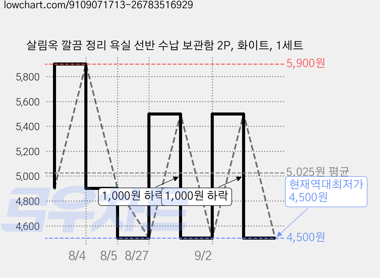 살림옥 깔끔 정리 욕실 선반 수납 보관함 2P, 화이트, 1세트 가격 변동 차트, 현재가 4,500원, 역대최저가