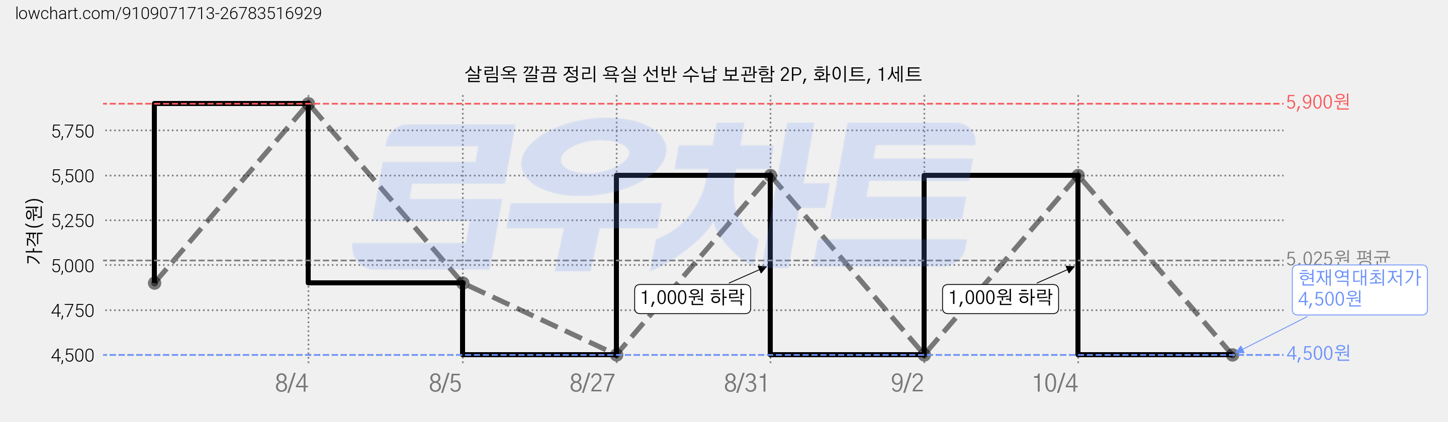 살림옥 깔끔 정리 욕실 선반 수납 보관함 2P, 화이트, 1세트 가격 변동 차트, 현재가 4,500원, 역대최저가