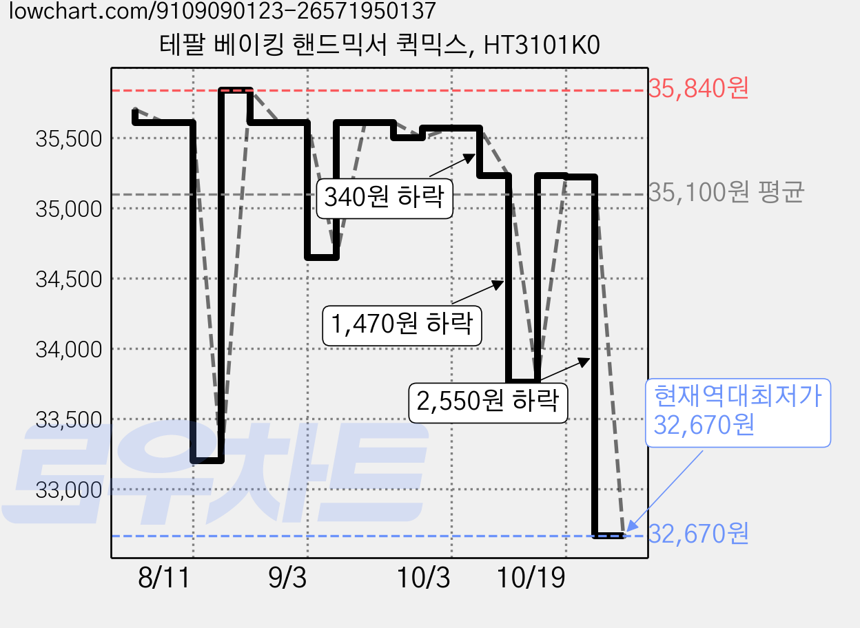 테팔 베이킹 핸드믹서 퀵믹스, HT3101K0 가격 변동 차트, 현재가 32,670원, 역대최저가