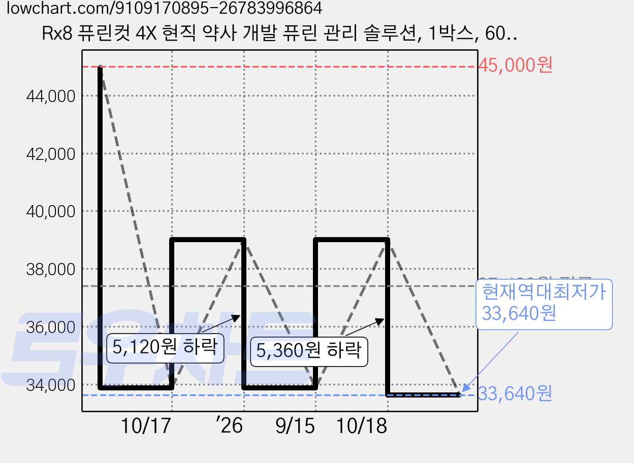 Rx8 퓨린컷 4X 현직 약사 개발 퓨린 관리 솔루션, 1박스, 60정 가격 변동 차트, 현재가 33,640원, 역대최저가