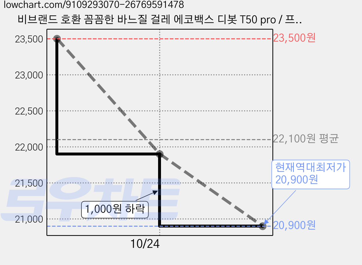 비브랜드 호환 꼼꼼한 바느질 걸레 에코백스 디봇 T50 pro / 프로 옴니 소모품, 1개, 6개월 패키지 가격 변동 차트, 현재가 20,900원, 역대최저가