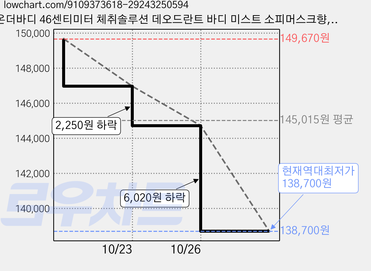 온더바디 46센티미터 체취솔루션 데오드란트 바디 미스트 소피머스크향, 150ml, 12개 가격 변동 차트, 현재가 138,700원, 역대최저가