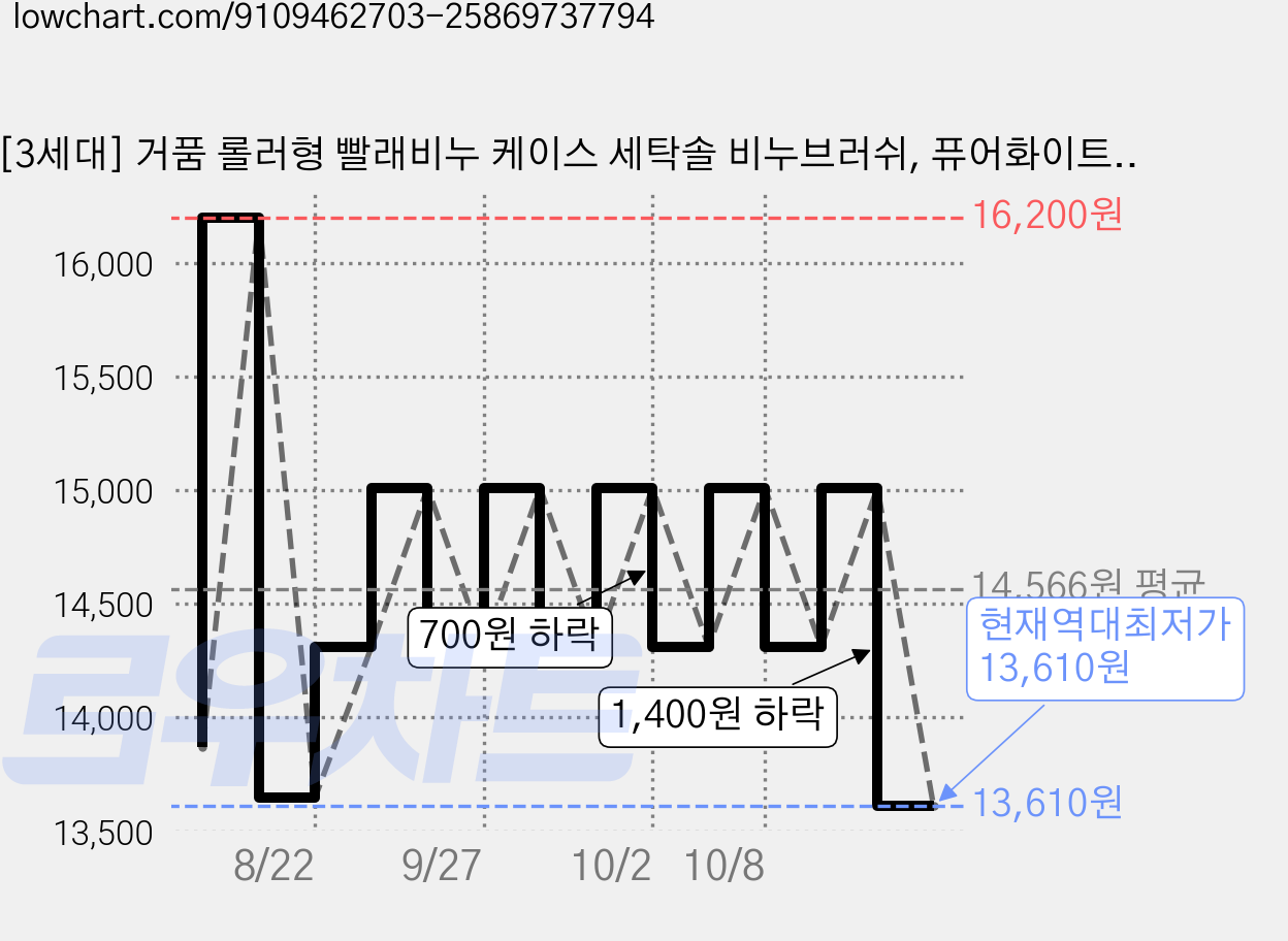 [3세대] 거품 롤러형 빨래비누 케이스 세탁솔 비누브러쉬, 퓨어화이트, 1개 가격 변동 차트, 현재가 13,610원, 역대최저가