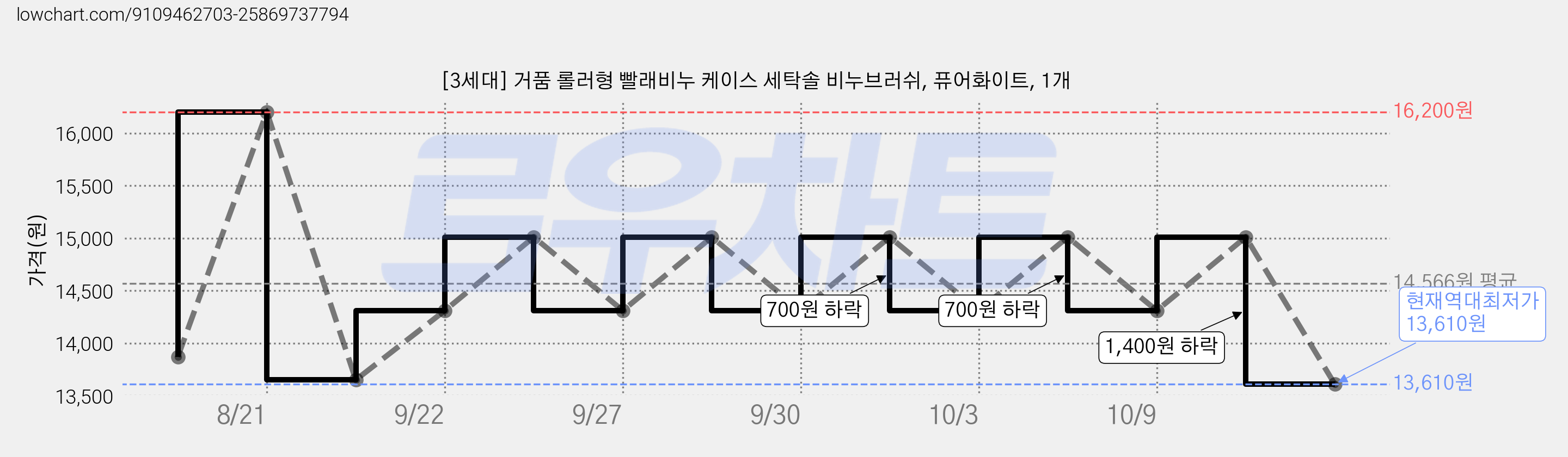 [3세대] 거품 롤러형 빨래비누 케이스 세탁솔 비누브러쉬, 퓨어화이트, 1개 가격 변동 차트, 현재가 13,610원, 역대최저가