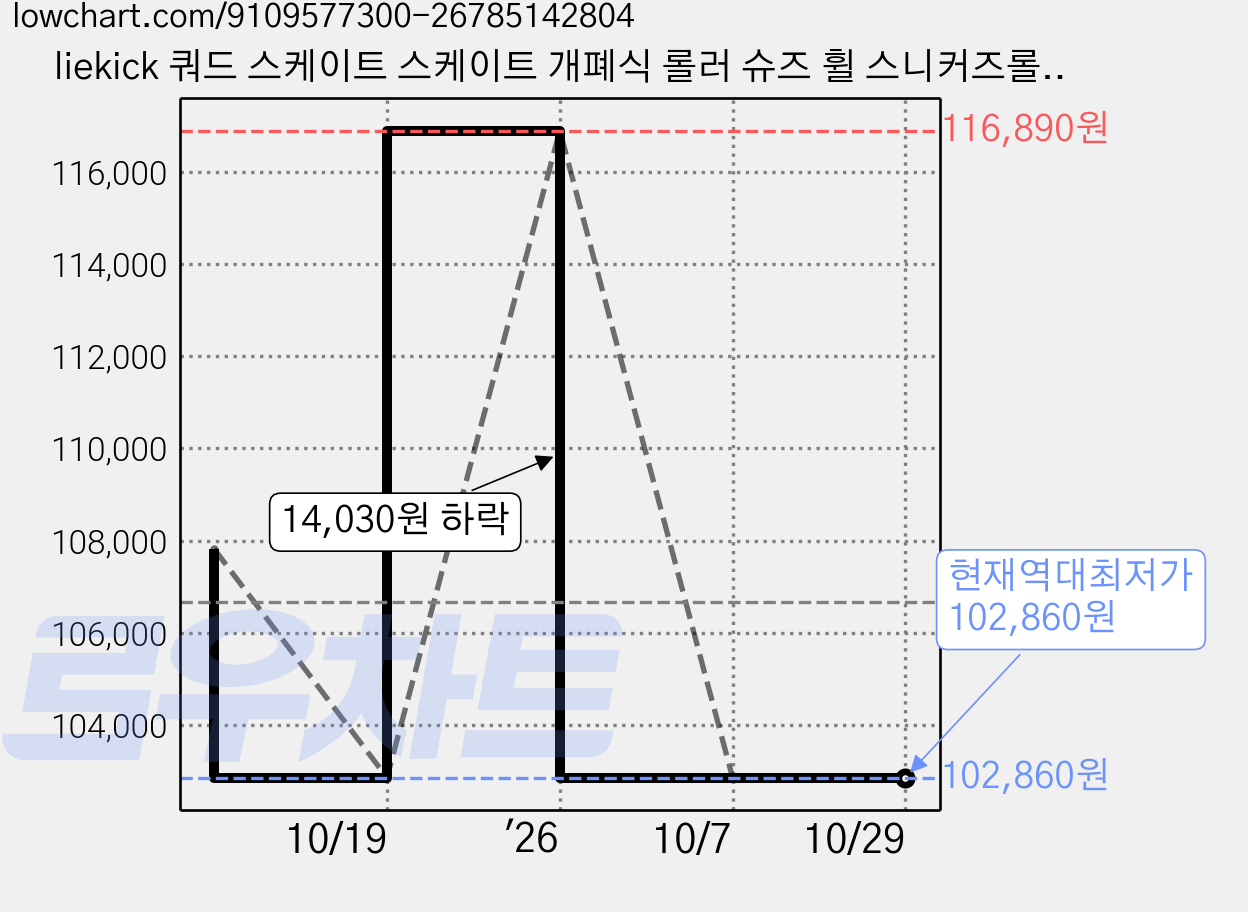 liekick 쿼드 스케이트 스케이트 개폐식 롤러 슈즈 휠 스니커즈롤러 스케이트롤러슈즈, 화이트 로우힐 LED 가격 변동 차트, 현재가 102,860원, 역대최저가