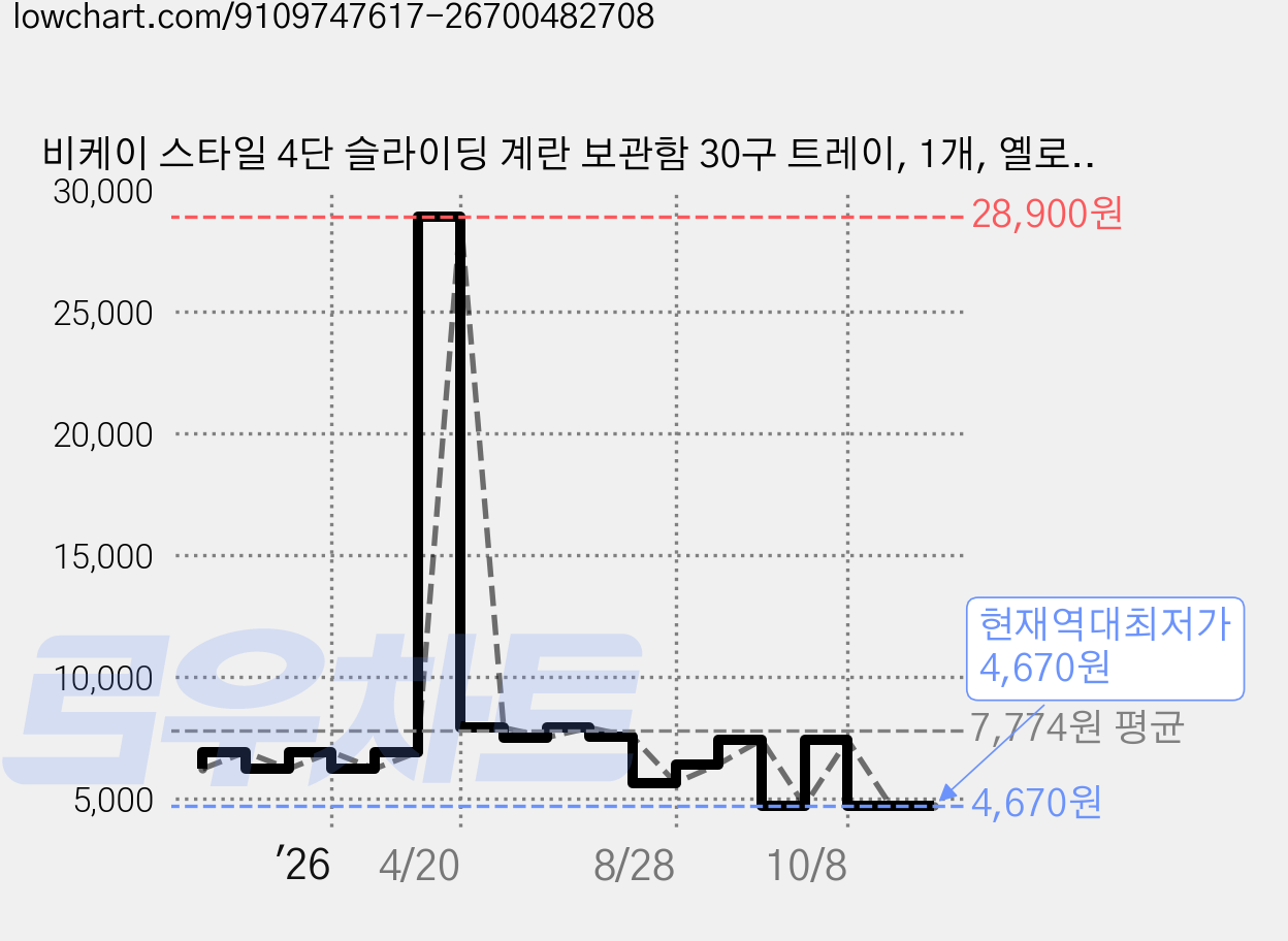 비케이 스타일 4단 슬라이딩 계란 보관함 30구 트레이, 1개, 옐로우 가격 변동 차트, 현재가 4,690원, 역대최저가