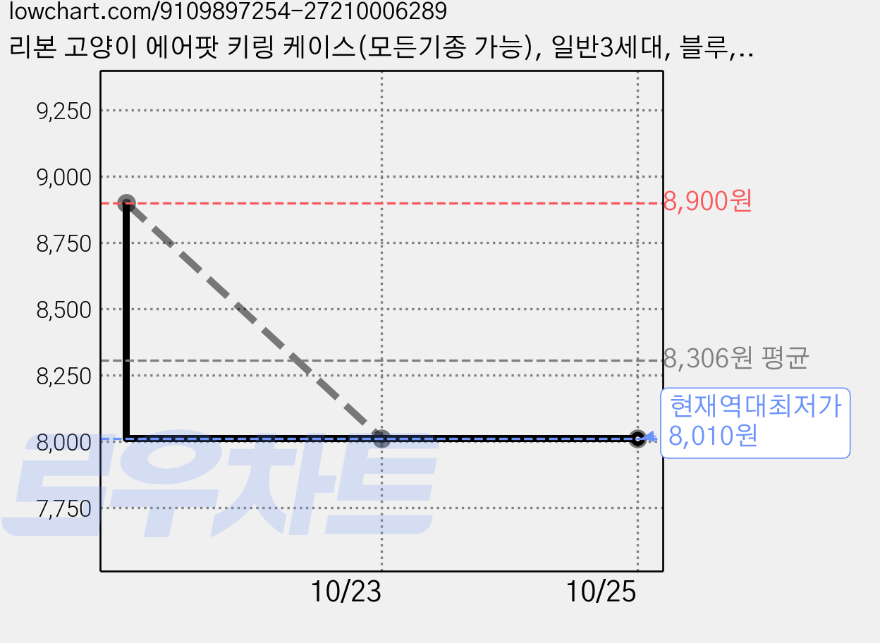 리본 고양이 에어팟 키링 케이스(모든기종 가능), 일반3세대, 블루, 1개 가격 변동 차트, 현재가 8,010원, 역대최저가