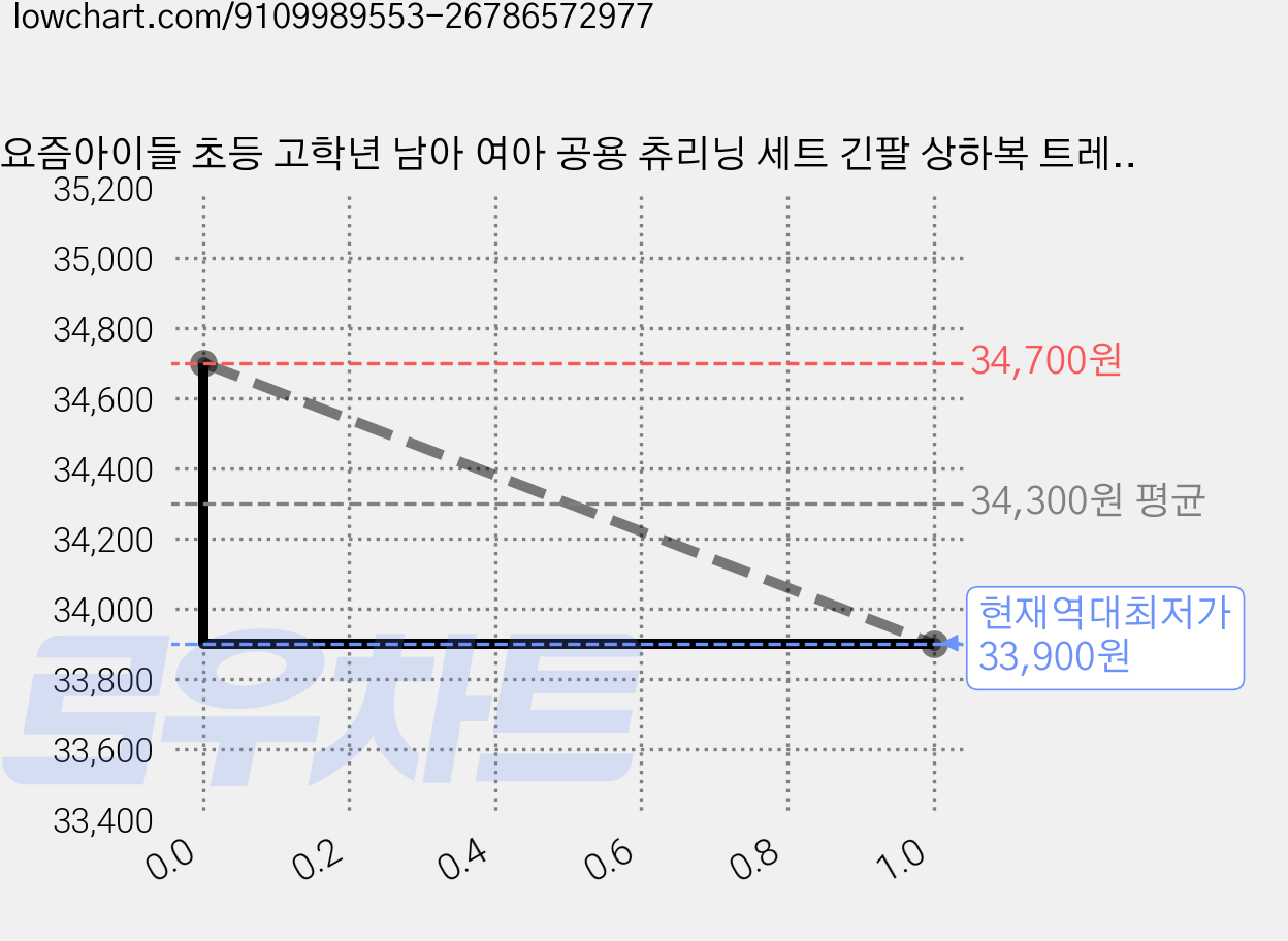 요즘아이들 초등 고학년 남아 여아 공용 츄리닝 세트 긴팔 상하복 트레이닝복 블랙 그레이 가을옷 가격 변동 차트, 현재가 33,900원, 역대최저가