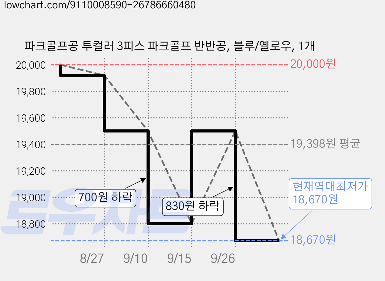 파크골프공 투컬러 3피스 파크골프 반반공, 블루/옐로우, 1개 가격 변동 차트, 현재가 18,670원, 역대최저가