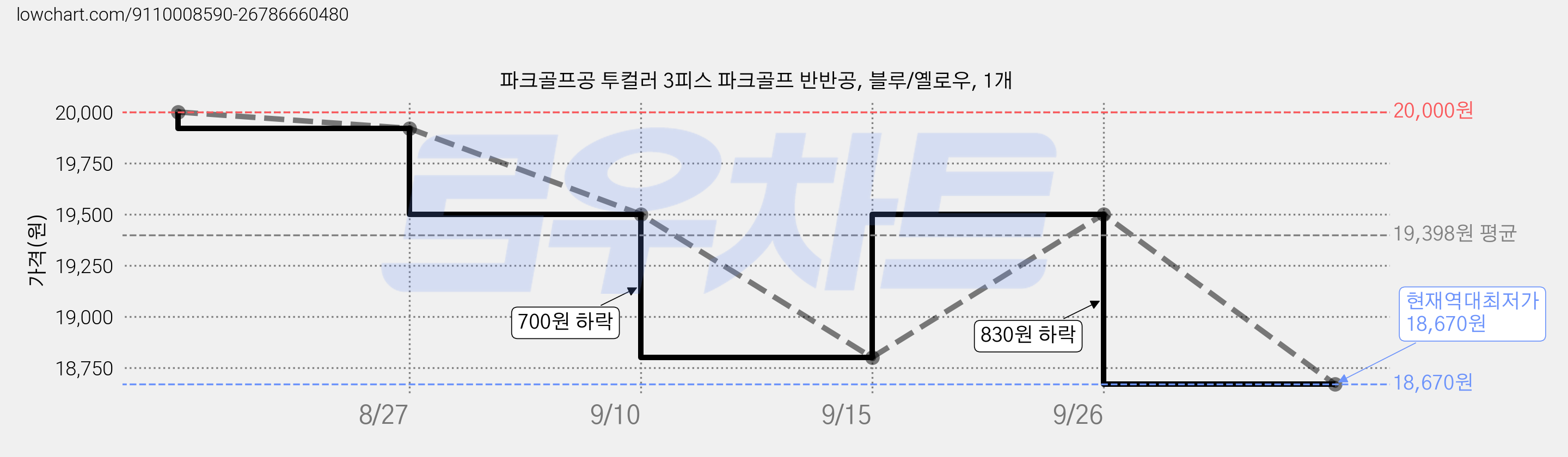 파크골프공 투컬러 3피스 파크골프 반반공, 블루/옐로우, 1개 가격 변동 차트, 현재가 18,670원, 역대최저가