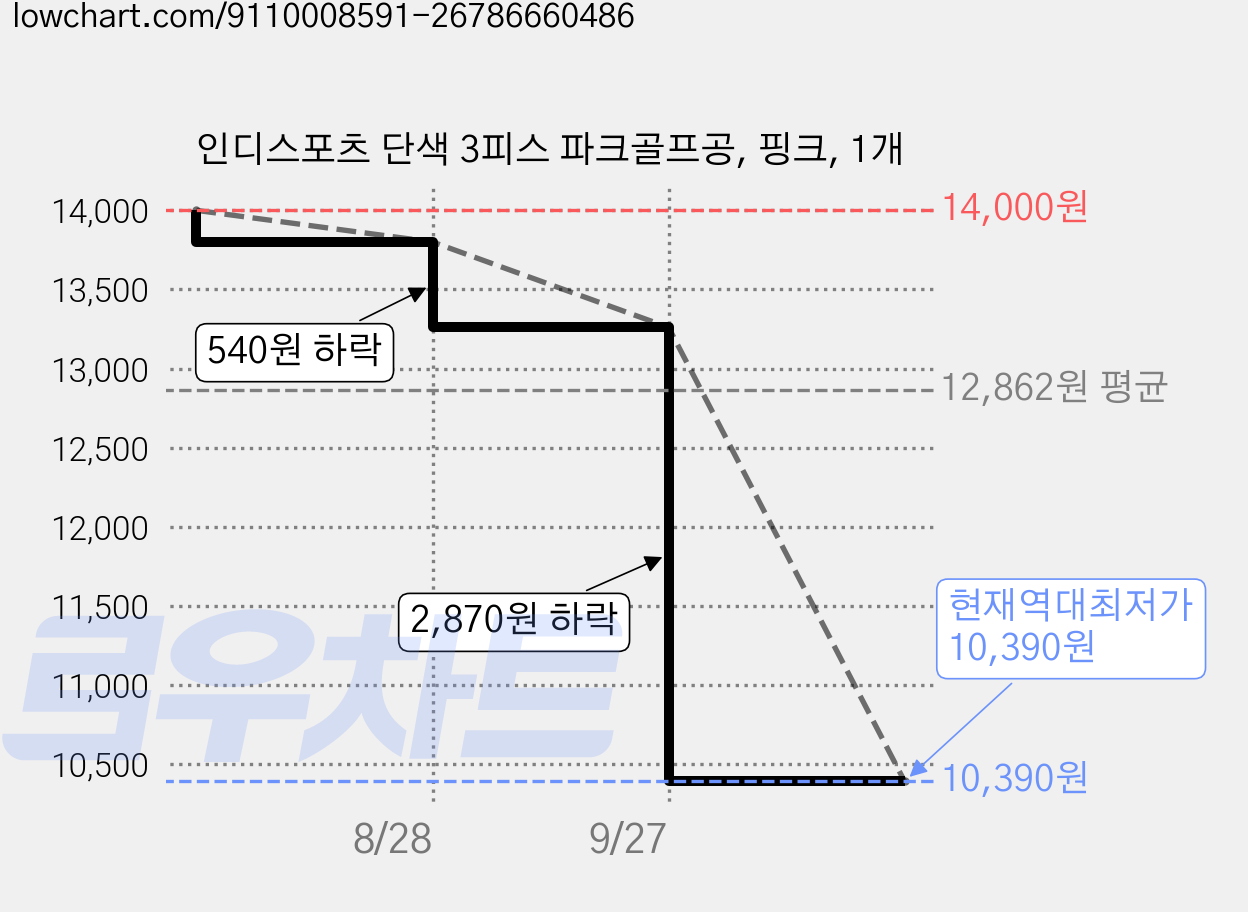 인디스포츠 단색 3피스 파크골프공, 핑크, 1개 가격 변동 차트, 현재가 10,390원, 역대최저가