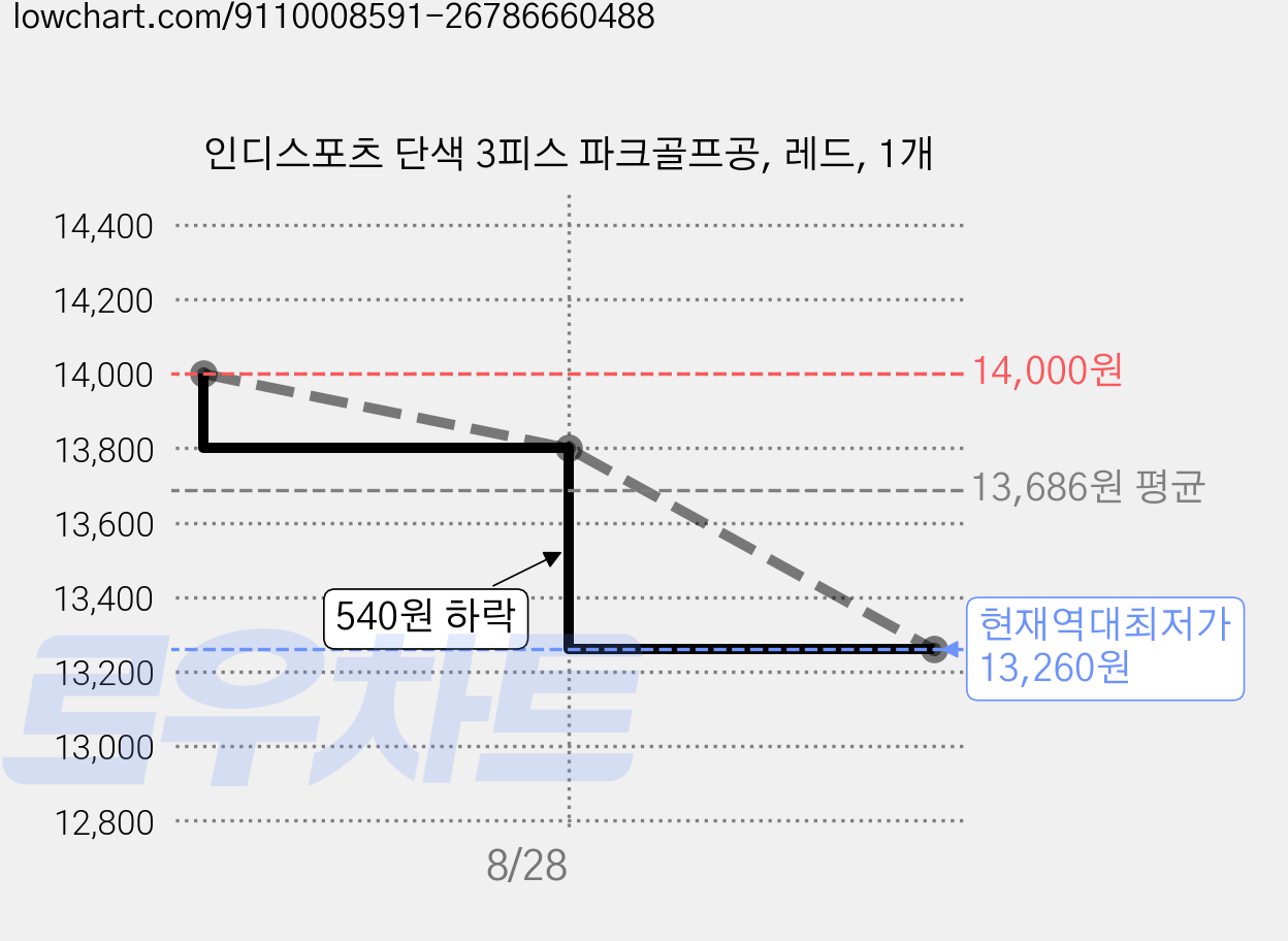 인디스포츠 단색 3피스 파크골프공, 레드, 1개 가격 변동 차트, 현재가 13,260원, 역대최저가
