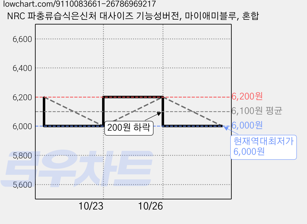 NRC 파충류습식은신처 대사이즈 기능성버전, 마이애미블루, 혼합 가격 변동 차트, 현재가 6,000원, 역대최저가