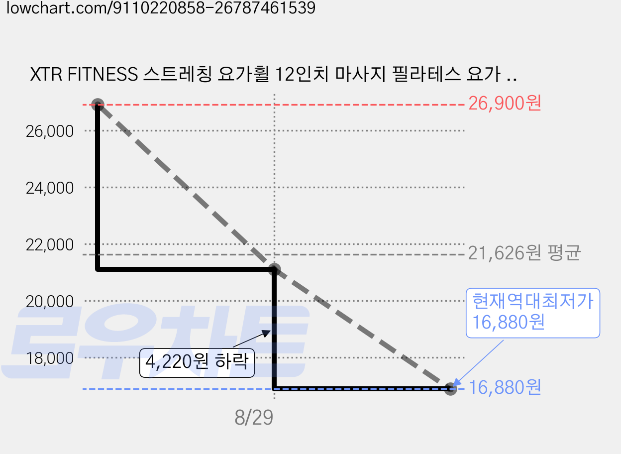 XTR FITNESS 스트레칭 요가휠 12인치 마사지 필라테스 요가 초보용, 1개, 라벤더 가격 변동 차트, 현재가 16,880원, 역대최저가