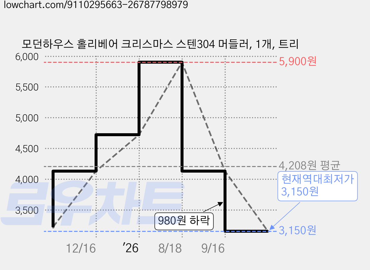 모던하우스 홀리베어 크리스마스 스텐304 머들러, 1개, 트리 가격 변동 차트, 현재가 3,150원, 역대최저가