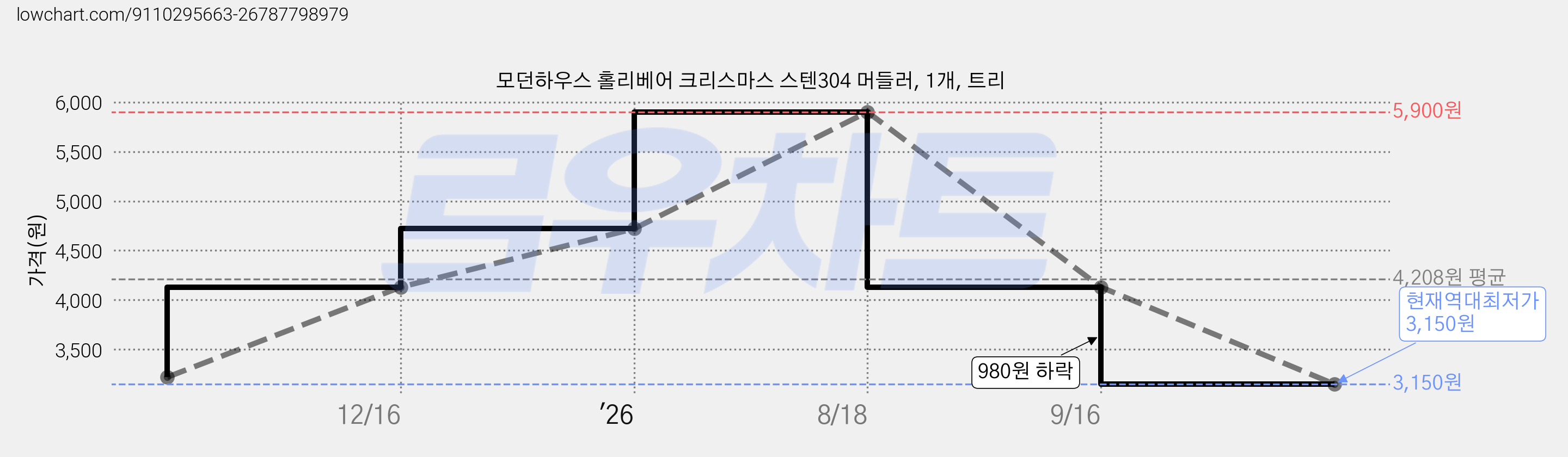모던하우스 홀리베어 크리스마스 스텐304 머들러, 1개, 트리 가격 변동 차트, 현재가 3,150원, 역대최저가