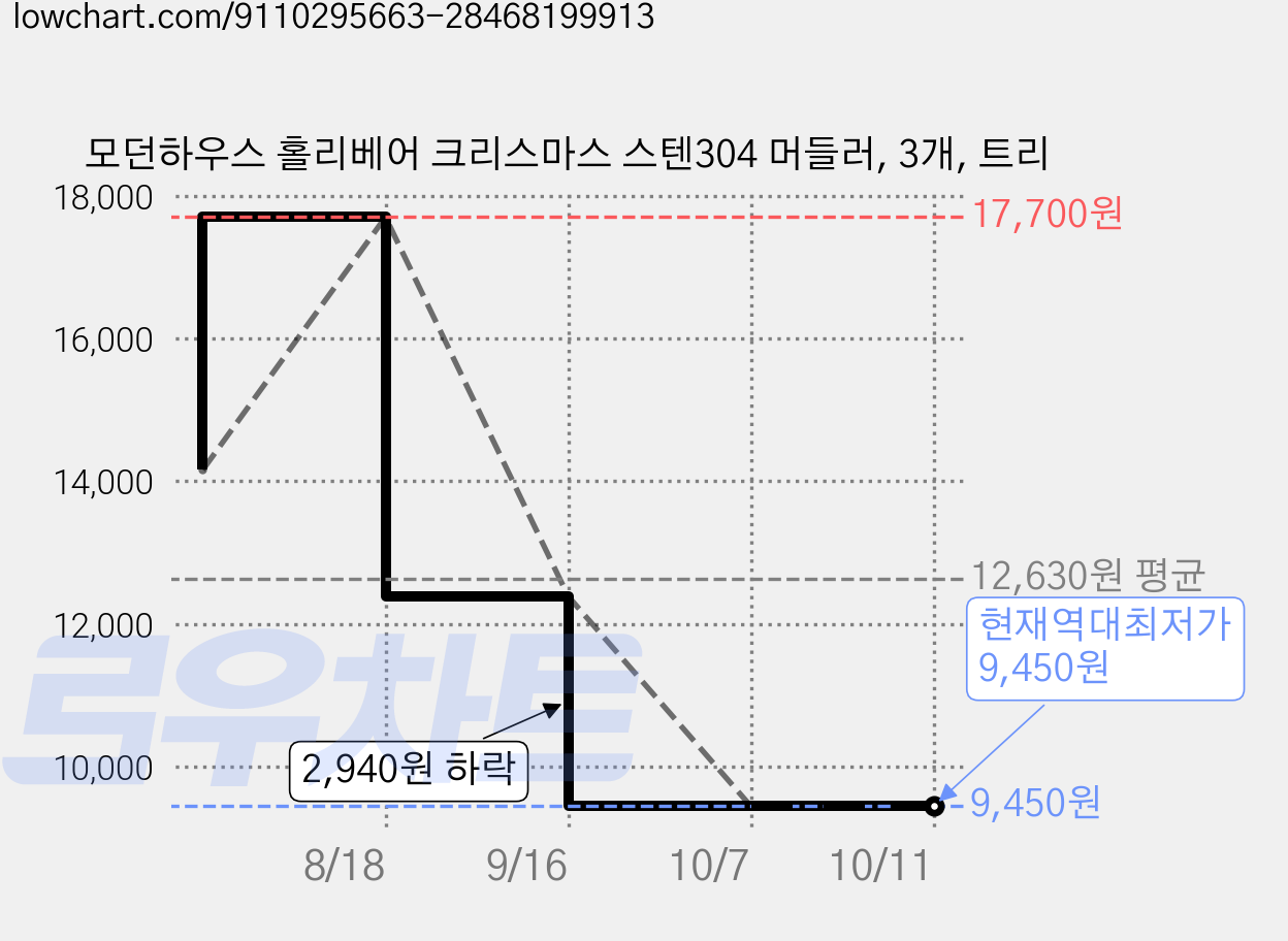 모던하우스 홀리베어 크리스마스 스텐304 머들러, 3개, 트리 가격 변동 차트, 현재가 9,450원, 역대최저가