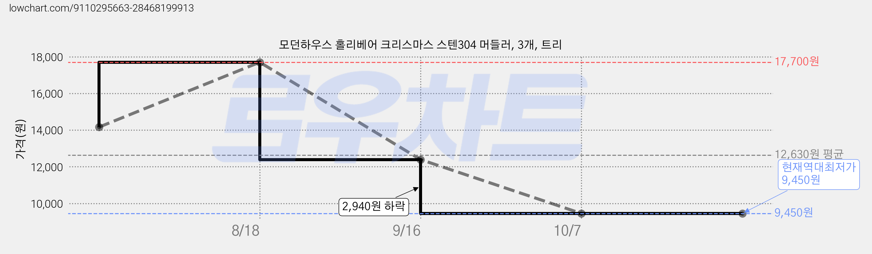 모던하우스 홀리베어 크리스마스 스텐304 머들러, 3개, 트리 가격 변동 차트, 현재가 9,450원, 역대최저가