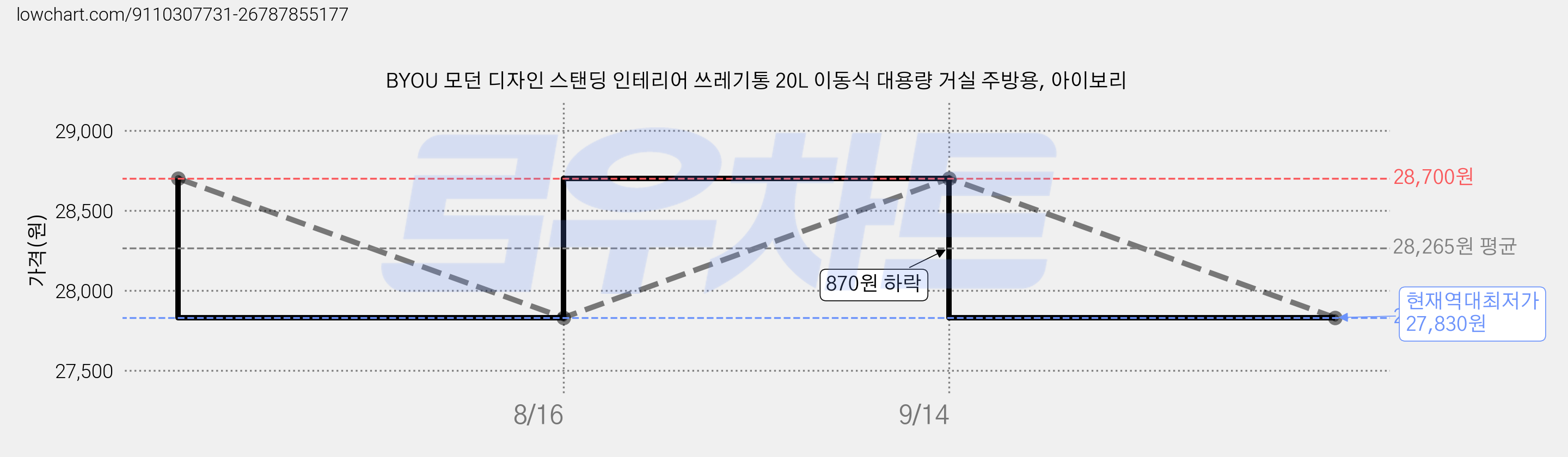 BYOU 모던 디자인 스탠딩 인테리어 쓰레기통 20L 이동식 대용량 거실 주방용, 아이보리 가격 변동 차트, 현재가 27,830원, 역대최저가