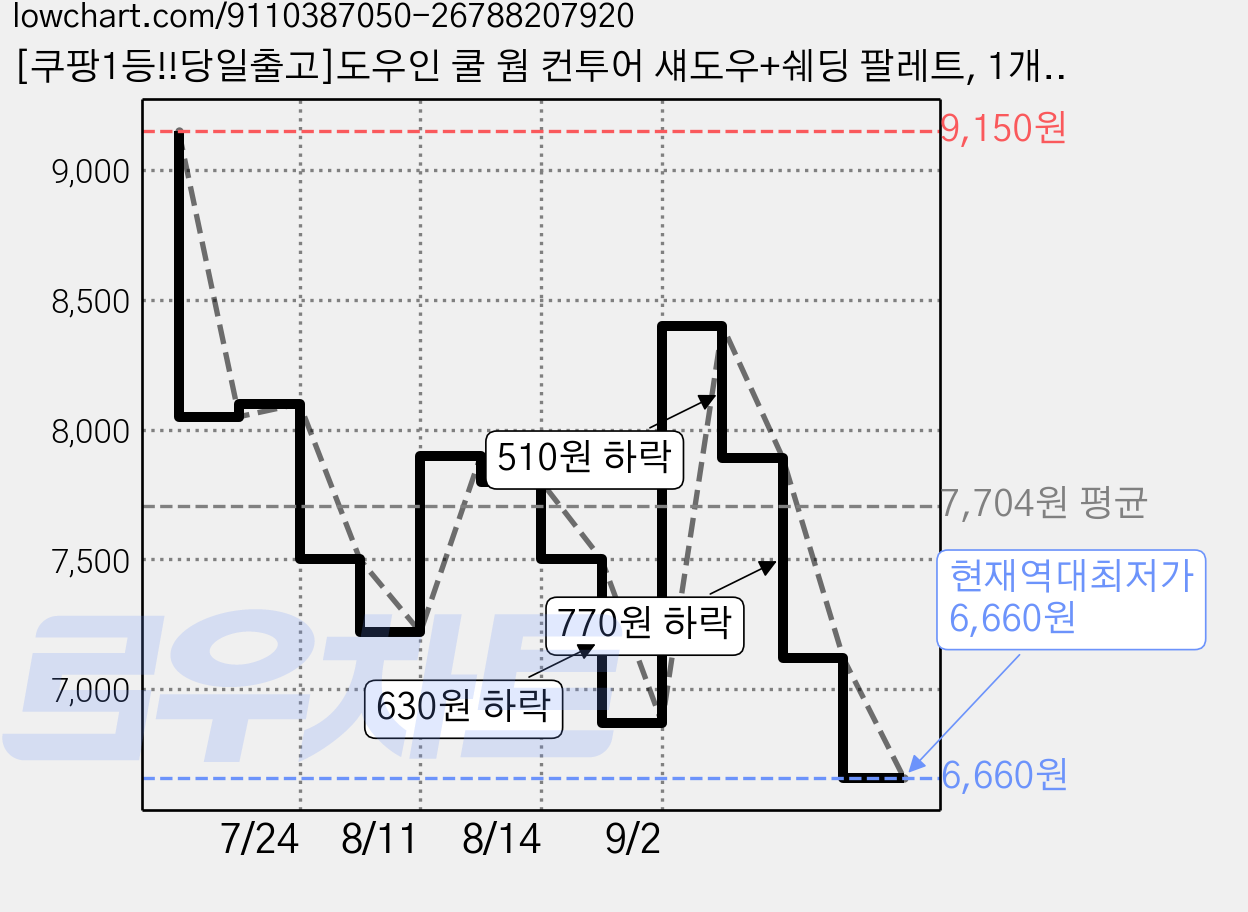 [쿠팡1등!!당일출고]도우인 쿨 웜 컨투어 섀도우+쉐딩 팔레트, 1개, 쿨브라운 가격 변동 차트, 현재가 6,660원, 역대최저가