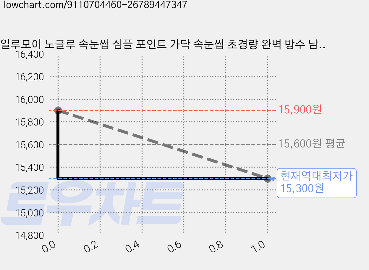 일루모이 노글루 속눈썹 심플 포인트 가닥 속눈썹 초경량 완벽 방수 남다른 고퀄리티 대용량, 1개, 러블리아이돌 132pcs 가격 변동 차트, 현재가 15,300원, 역대최저가