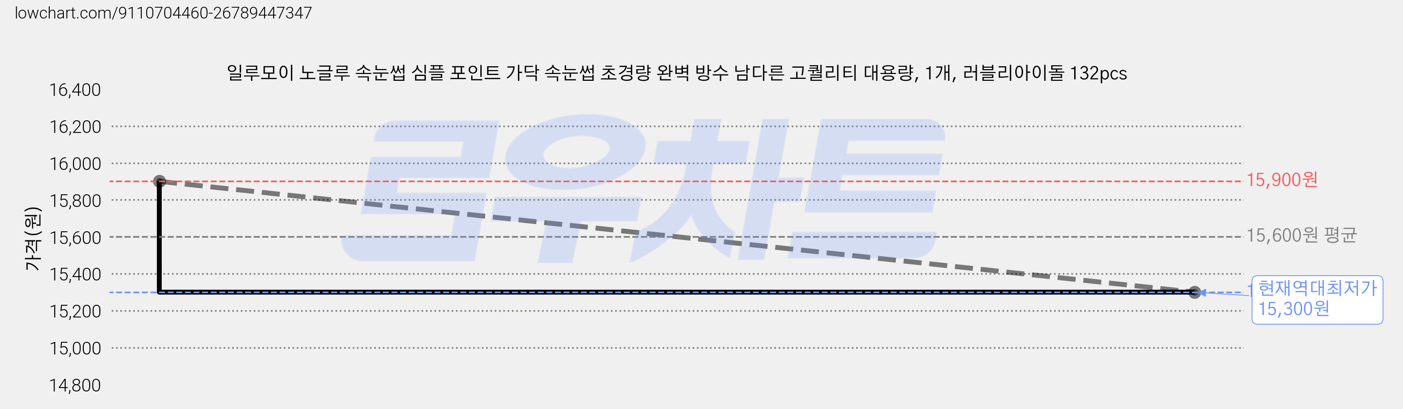 일루모이 노글루 속눈썹 심플 포인트 가닥 속눈썹 초경량 완벽 방수 남다른 고퀄리티 대용량, 1개, 러블리아이돌 132pcs 가격 변동 차트, 현재가 15,300원, 역대최저가