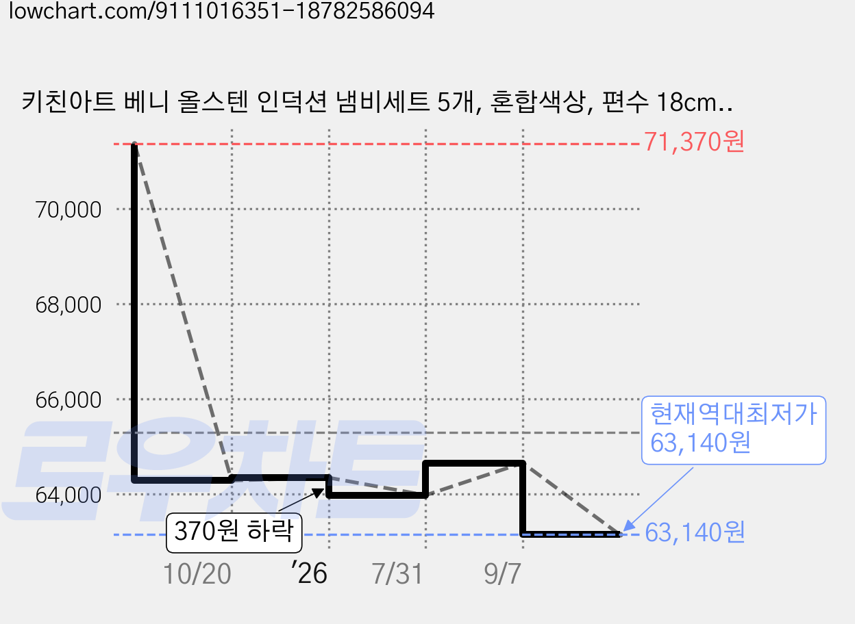 키친아트 베니 올스텐 인덕션 냄비세트 5개, 혼합색상, 편수 18cm + 양수 20cm + 양수 22cm + 전골 26cm + 곰솥 26cm, 1세트 가격 변동 차트, 현재가 63,140원, 역대최저가