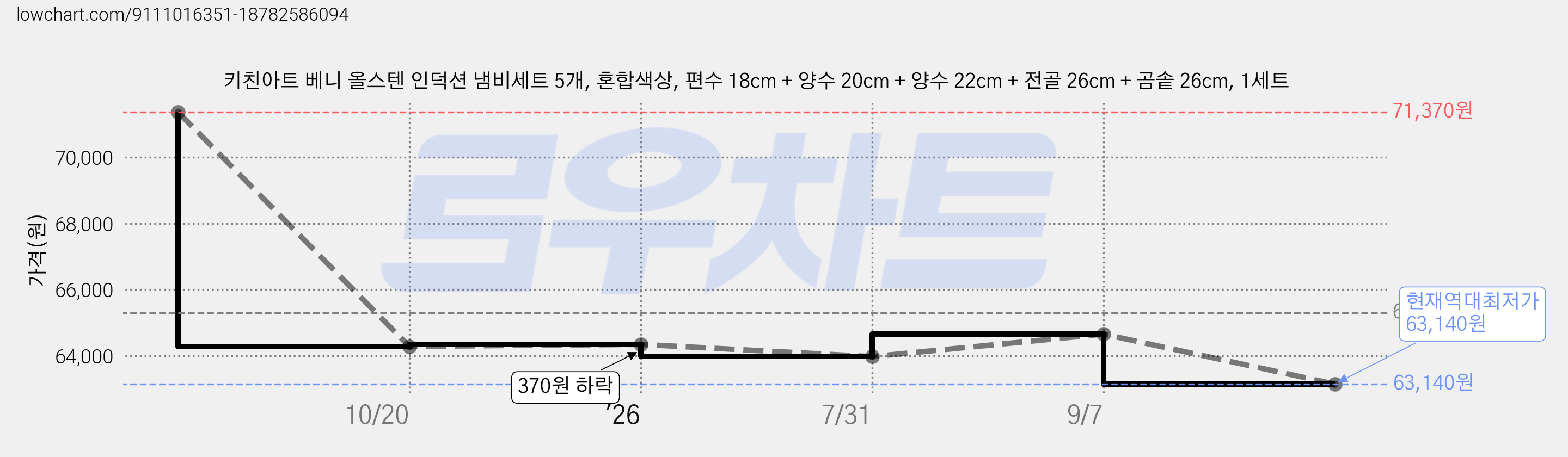 키친아트 베니 올스텐 인덕션 냄비세트 5개, 혼합색상, 편수 18cm + 양수 20cm + 양수 22cm + 전골 26cm + 곰솥 26cm, 1세트 가격 변동 차트, 현재가 63,140원, 역대최저가