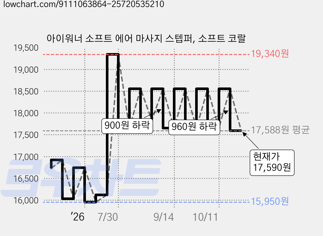 아이워너 소프트 에어 마사지 스텝퍼, 소프트 코랄 가격 변동 차트, 현재가 17,770원, 관측 최저가 15,950원