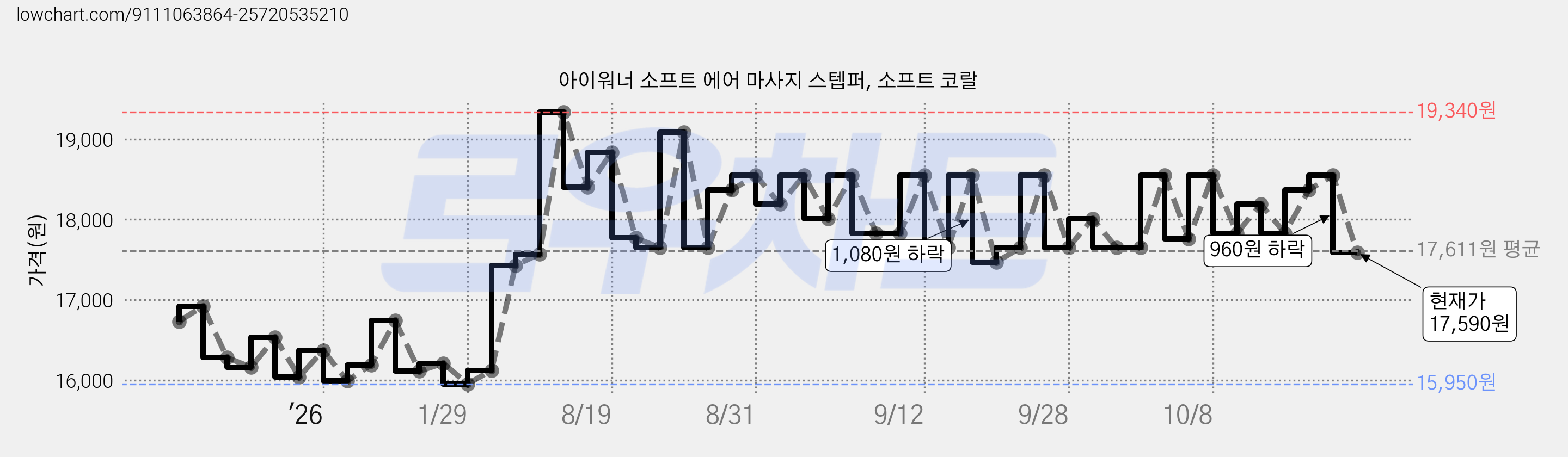 아이워너 소프트 에어 마사지 스텝퍼, 소프트 코랄 가격 변동 차트, 현재가 17,770원, 관측 최저가 15,950원