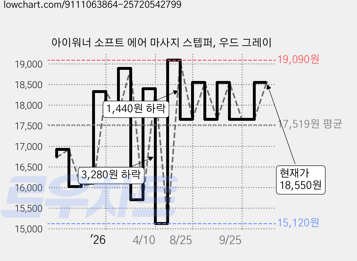 아이워너 소프트 에어 마사지 스텝퍼, 우드 그레이 가격 변동 차트, 현재가 18,550원, 관측 최저가 15,120원