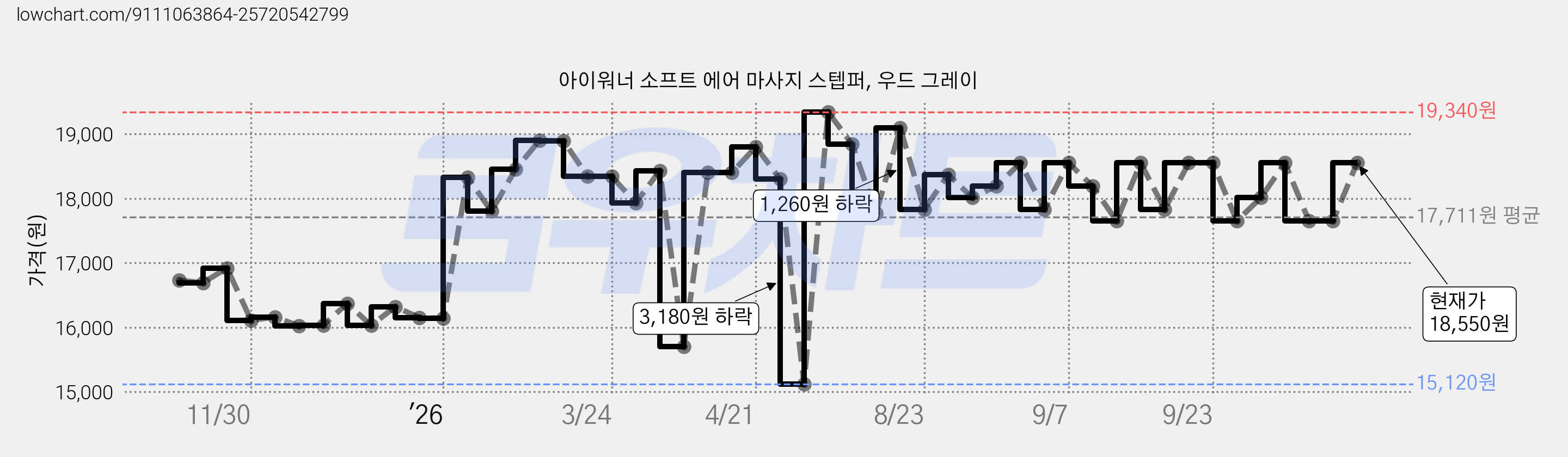 아이워너 소프트 에어 마사지 스텝퍼, 우드 그레이 가격 변동 차트, 현재가 18,550원, 관측 최저가 15,120원