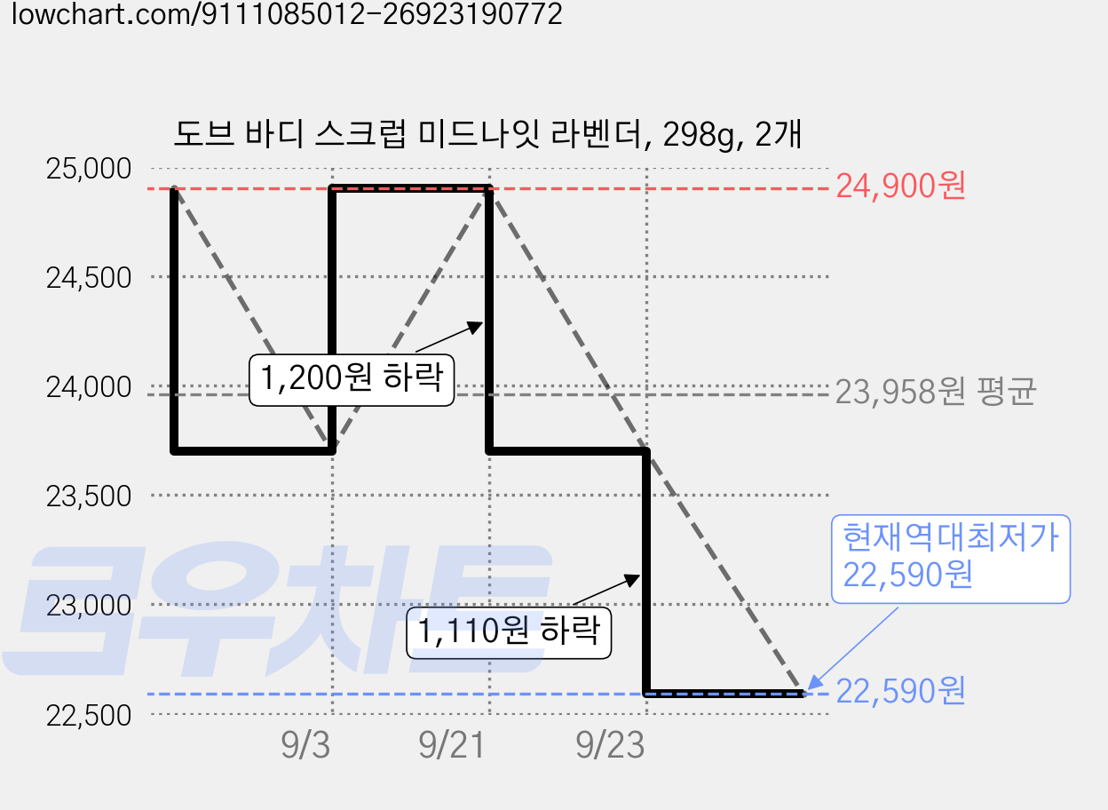 도브 바디 스크럽 미드나잇 라벤더, 298g, 2개 가격 변동 차트, 현재가 22,590원, 역대최저가