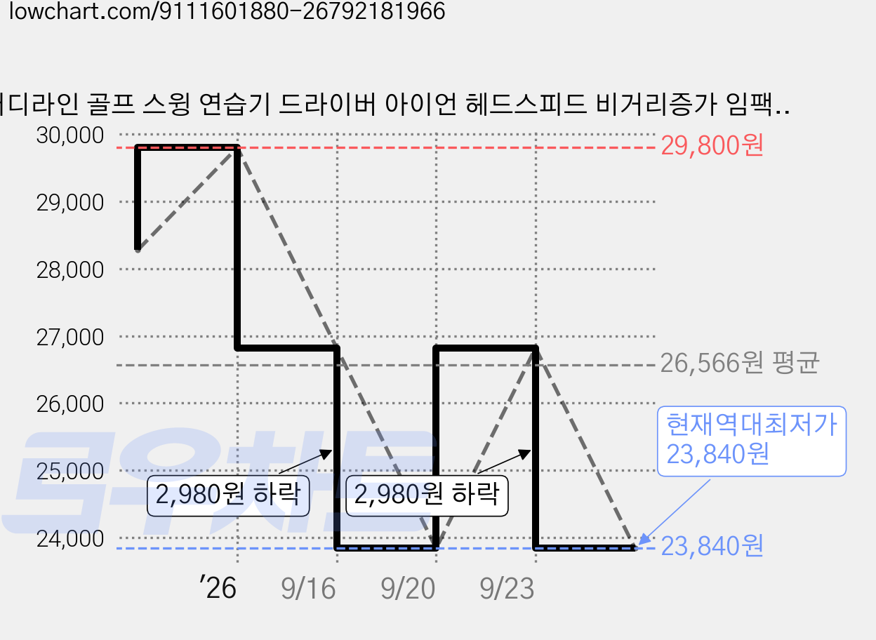 버디라인 골프 스윙 연습기 드라이버 아이언 헤드스피드 비거리증가 임팩트 자세교정 연습도구, 1개, 블루 가격 변동 차트, 현재가 23,840원, 역대최저가
