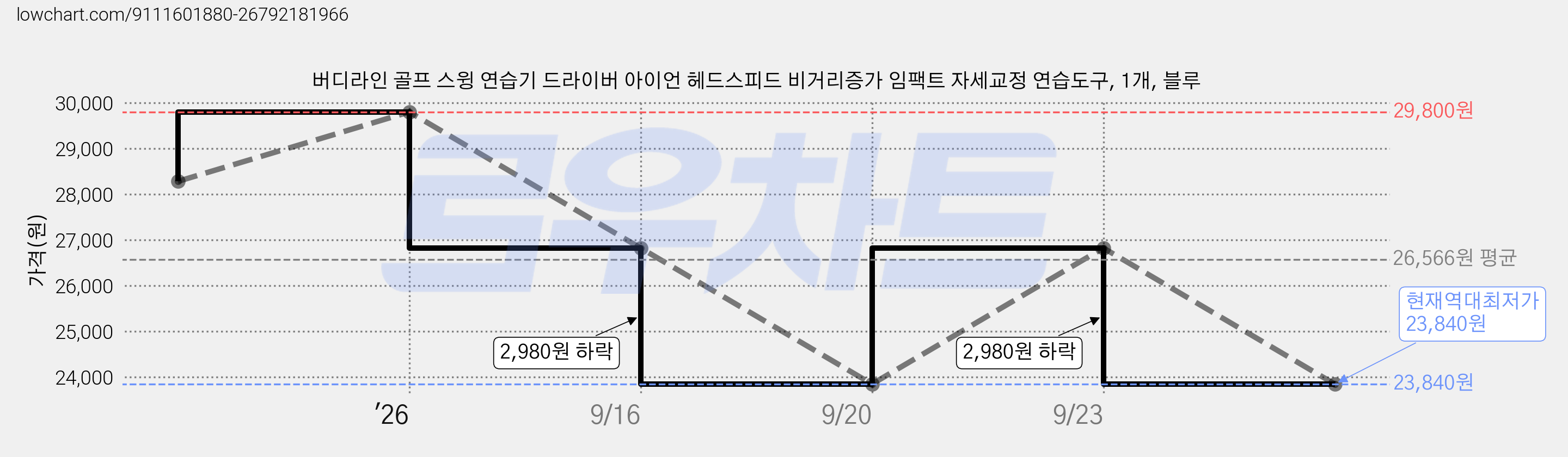 버디라인 골프 스윙 연습기 드라이버 아이언 헤드스피드 비거리증가 임팩트 자세교정 연습도구, 1개, 블루 가격 변동 차트, 현재가 23,840원, 역대최저가