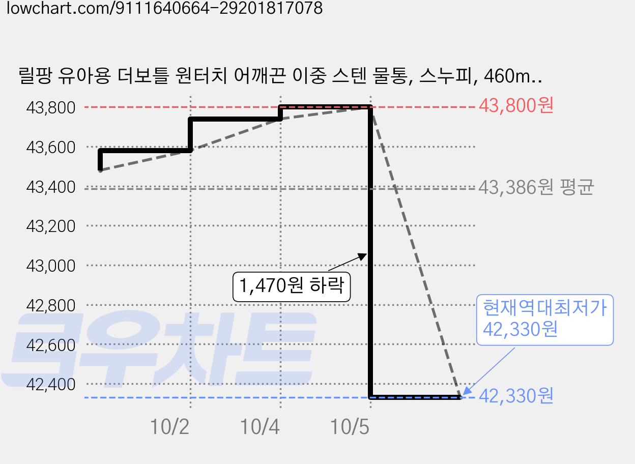 릴팡 유아용 더보틀 원터치 어깨끈 이중 스텐 물통, 스누피, 460ml, 2개 가격 변동 차트, 현재가 42,330원, 역대최저가