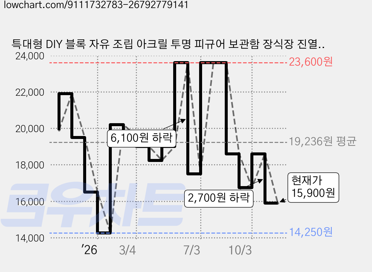 특대형 DIY 블록 자유 조립 아크릴 투명 피규어 보관함 장식장 진열대 피규어 장식장, 1개 가격 변동 차트, 현재가 15,900원, 관측 최저가 14,250원
