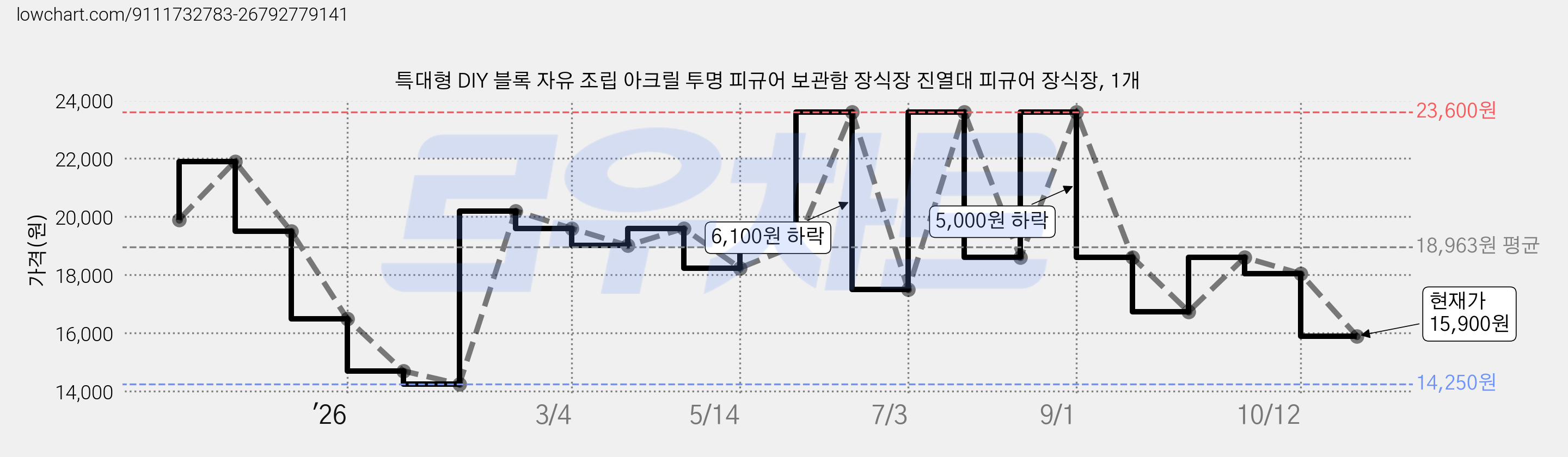 특대형 DIY 블록 자유 조립 아크릴 투명 피규어 보관함 장식장 진열대 피규어 장식장, 1개 가격 변동 차트, 현재가 15,900원, 관측 최저가 14,250원